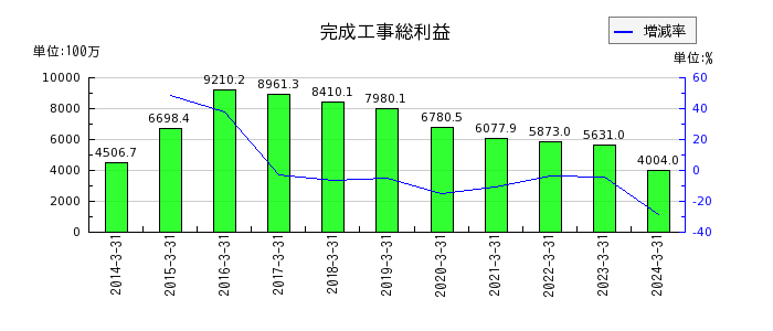 松井建設のその他の包括利益累計額合計の推移
