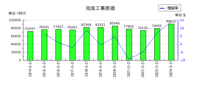 松井建設の完成工事原価の推移