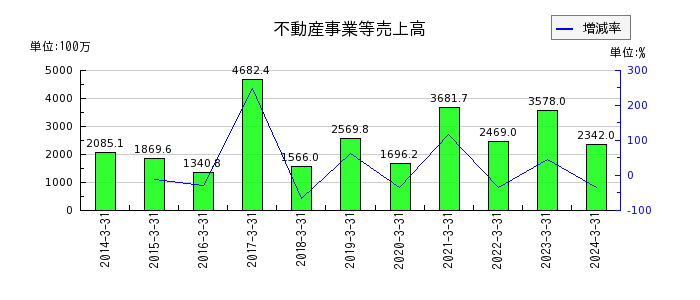 松井建設の不動産事業等売上高の推移