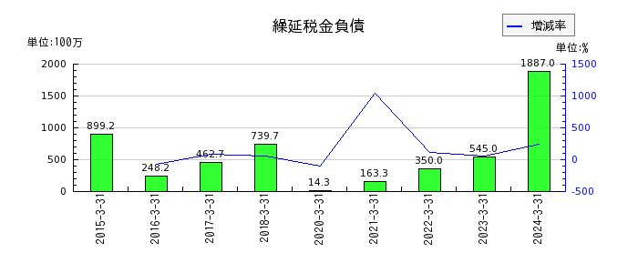 松井建設の繰延税金負債の推移
