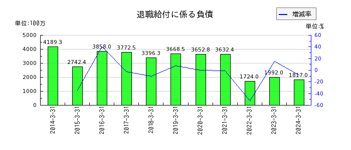松井建設の退職給付に係る負債の推移