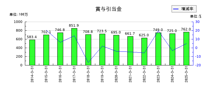 松井建設の賞与引当金の推移
