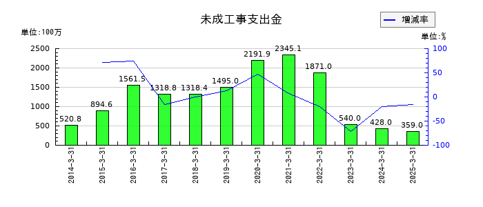 松井建設の無形固定資産の推移