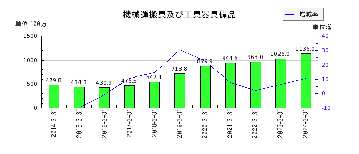松井建設の退職給付に係る資産の推移