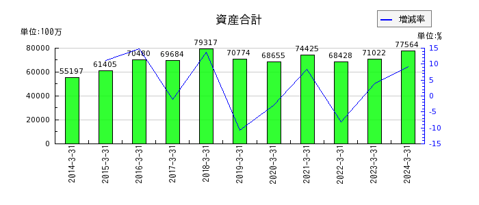 松井建設の資産合計の推移