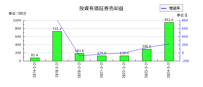 松井建設の投資有価証券売却益の推移