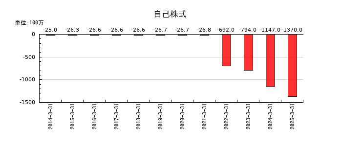 松井建設のその他の棚卸資産の推移