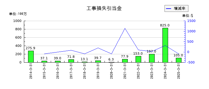 松井建設の工事損失引当金の推移