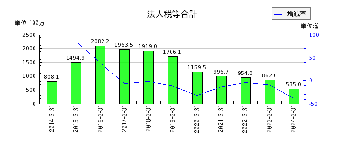 松井建設の特別損失合計の推移