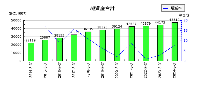松井建設の純資産合計の推移