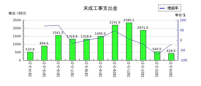 松井建設のリース資産の推移