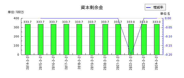 松井建設の投資有価証券売却損の推移