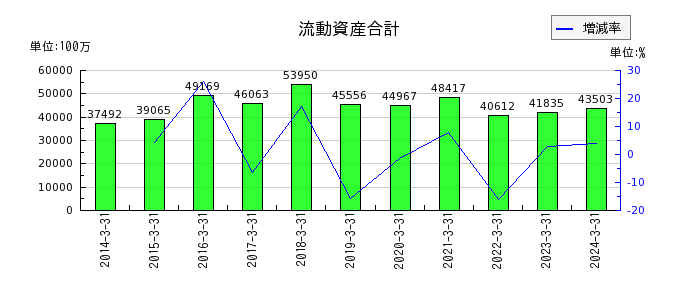 松井建設の流動資産合計の推移