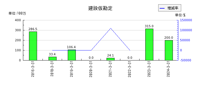 松井建設の無形固定資産の推移