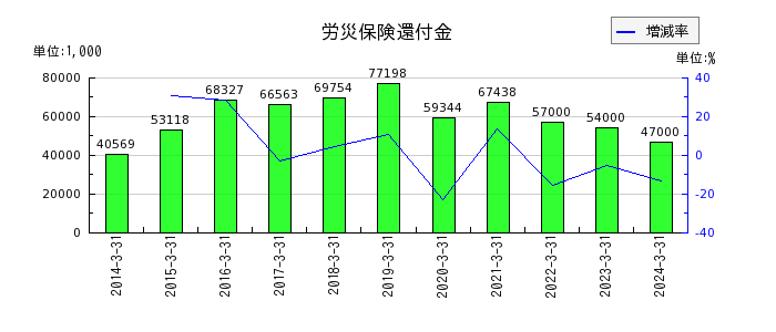 松井建設の投資有価証券評価損の推移