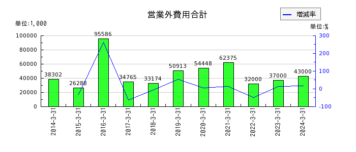 松井建設の電子記録債権の推移