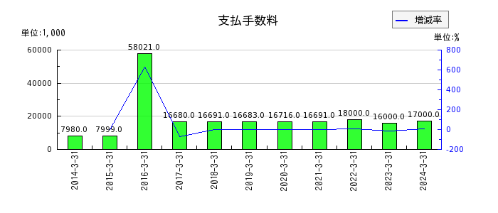 松井建設の営業外費用合計の推移