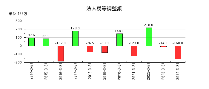 松井建設の法人税等調整額の推移