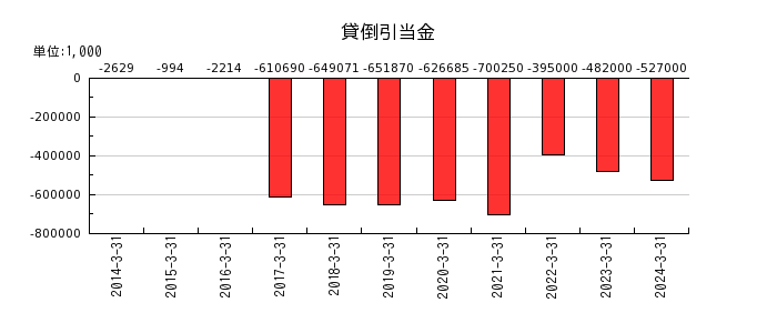 松井建設の販売用不動産の推移