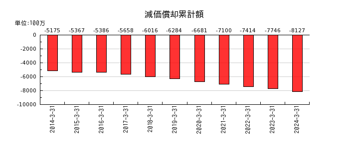 松井建設の退職給付に係る調整累計額の推移