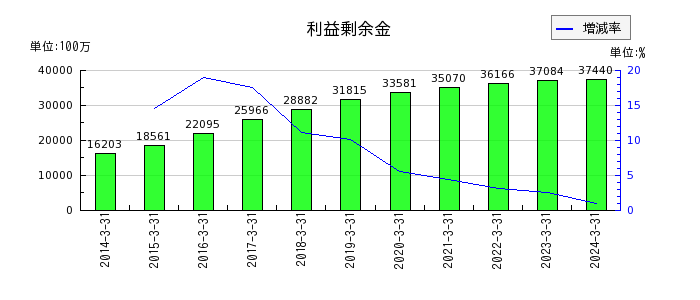 松井建設の利益剰余金の推移