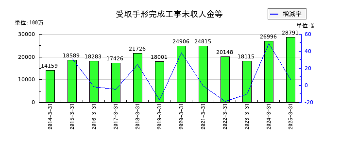 松井建設の受取手形完成工事未収入金等の推移