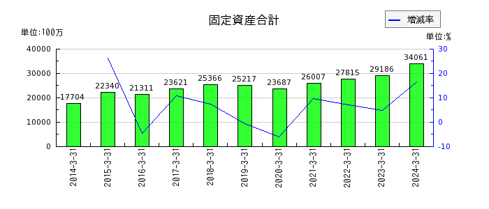 松井建設の固定資産合計の推移