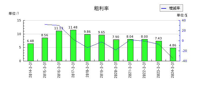 松井建設の粗利率の推移