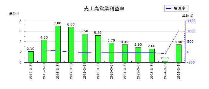 松井建設の売上高営業利益率の推移