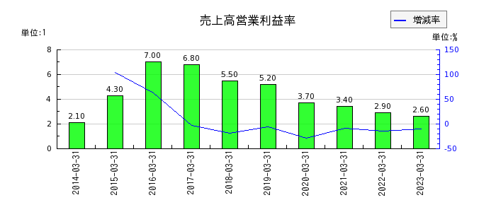 松井建設の売上高営業利益率の推移