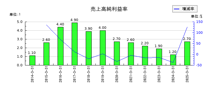松井建設の売上高純利益率の推移
