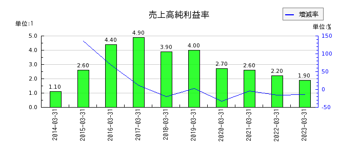 松井建設の売上高純利益率の推移