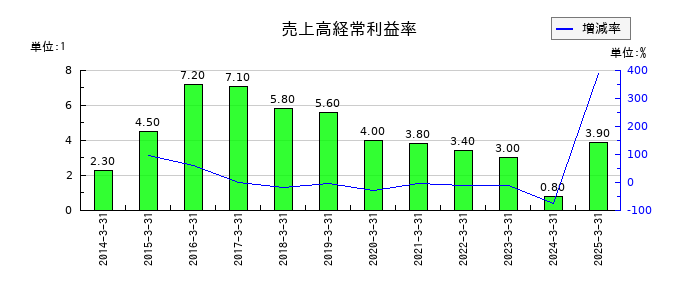 松井建設の売上高経常利益率の推移