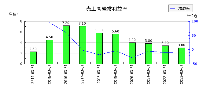 松井建設の売上高経常利益率の推移
