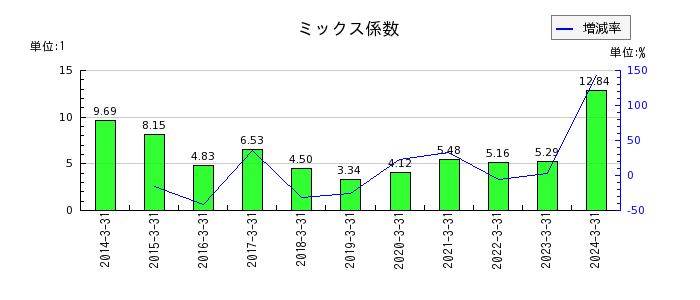 松井建設のミックス係数の推移