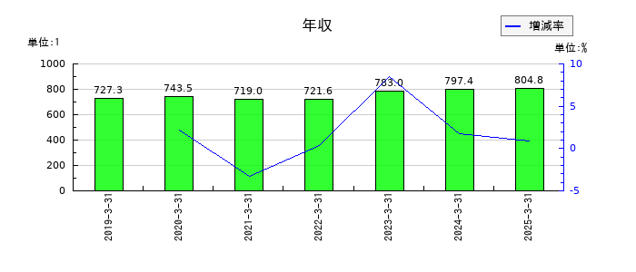 松井建設の年収の推移