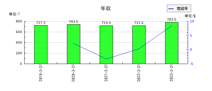 松井建設の年収の推移
