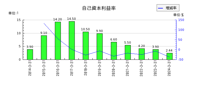 松井建設の自己資本利益率の推移