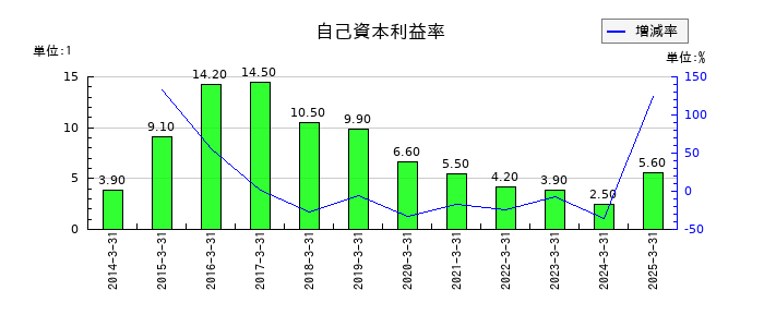 松井建設の自己資本利益率の推移