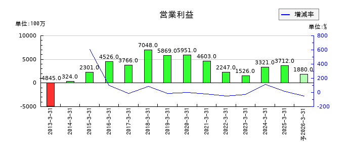 錢高組の通期の営業利益推移