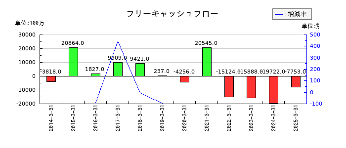 錢高組のフリーキャッシュフロー推移