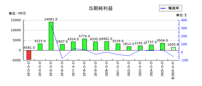 錢高組の通期の純利益推移