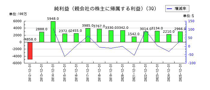 錢高組の第3四半期の純利益推移