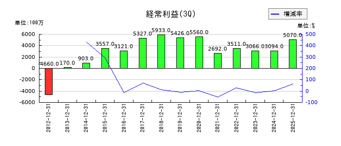 錢高組の第3四半期の経常利益推移