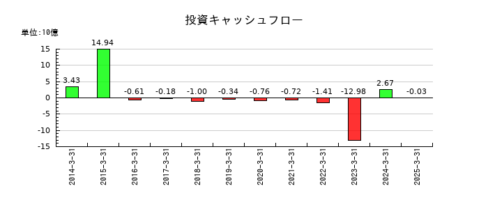 錢高組の投資キャッシュフロー推移