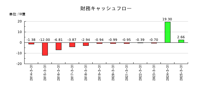 錢高組の財務キャッシュフロー推移