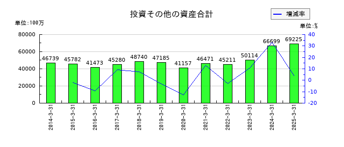 錢高組の投資その他の資産合計の推移