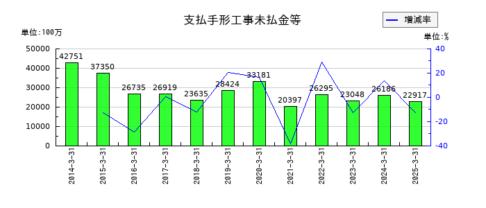 錢高組の支払手形工事未払金等の推移