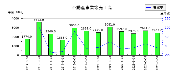 錢高組の不動産事業等売上高の推移