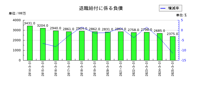 錢高組の退職給付に係る負債の推移